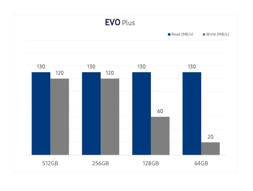 Karta pamięci Samsung EVO Plus 2021 microSD 64GB z adapterem