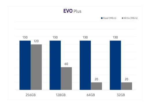 Karta pamięci Samsung EVO Plus SD Card (2021) 256GB