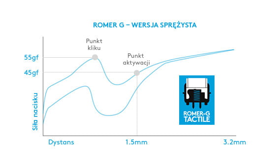 Klawiatura Logitech G513 Tactile
