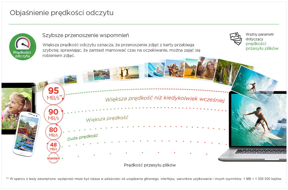 Karta pamięci SanDisk Ultra SDXC 128GB 100MB/s