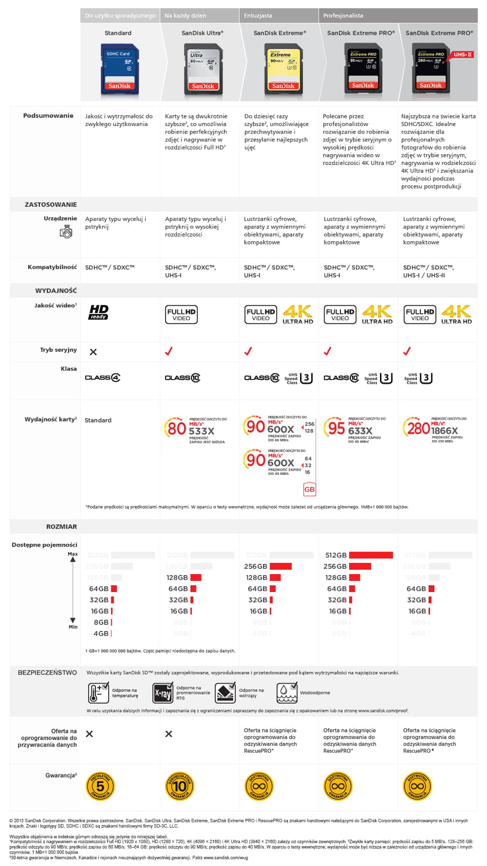 Karta pamięci SanDisk Ultra SDHC 16GB 80MB/s UHS-I Class 10
