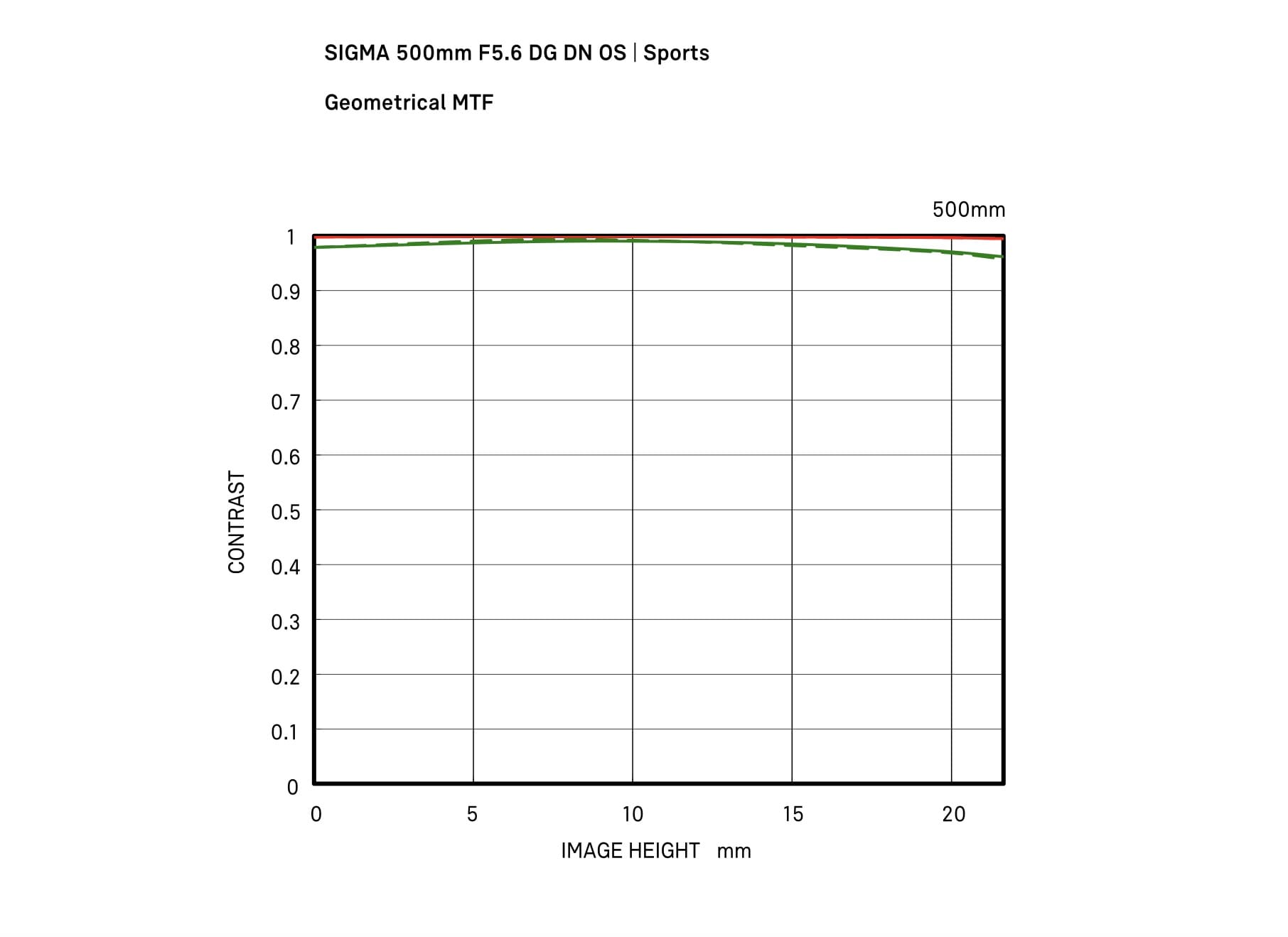 500mm f5.6 dg dn os sports