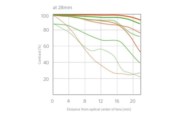 28-70 3.5-5.6