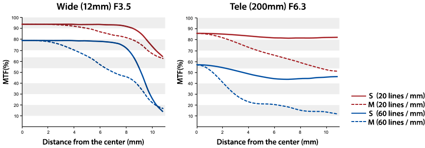 obiektyw om system m.zuiko digital ed 12-200mm f/3.5-6.3