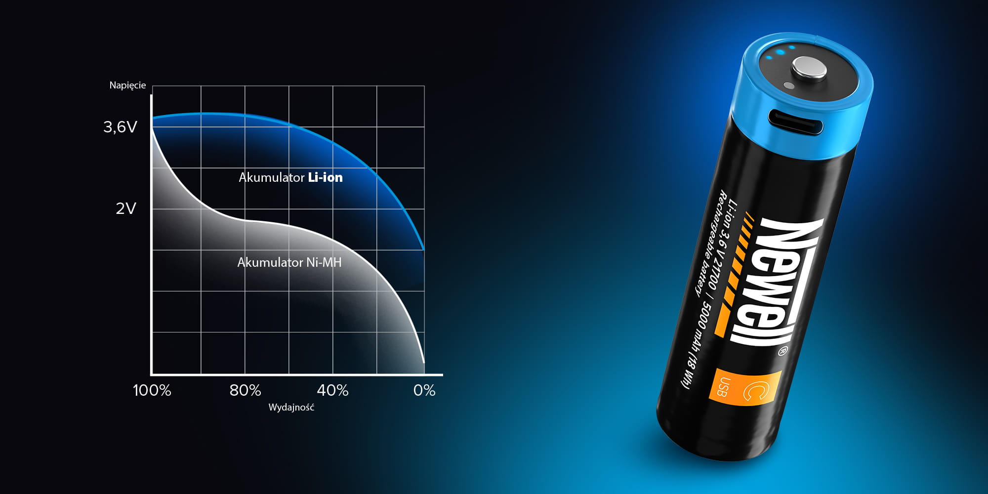 akumulator newell 21700 usb-c 5000 mah 2 szt. blister