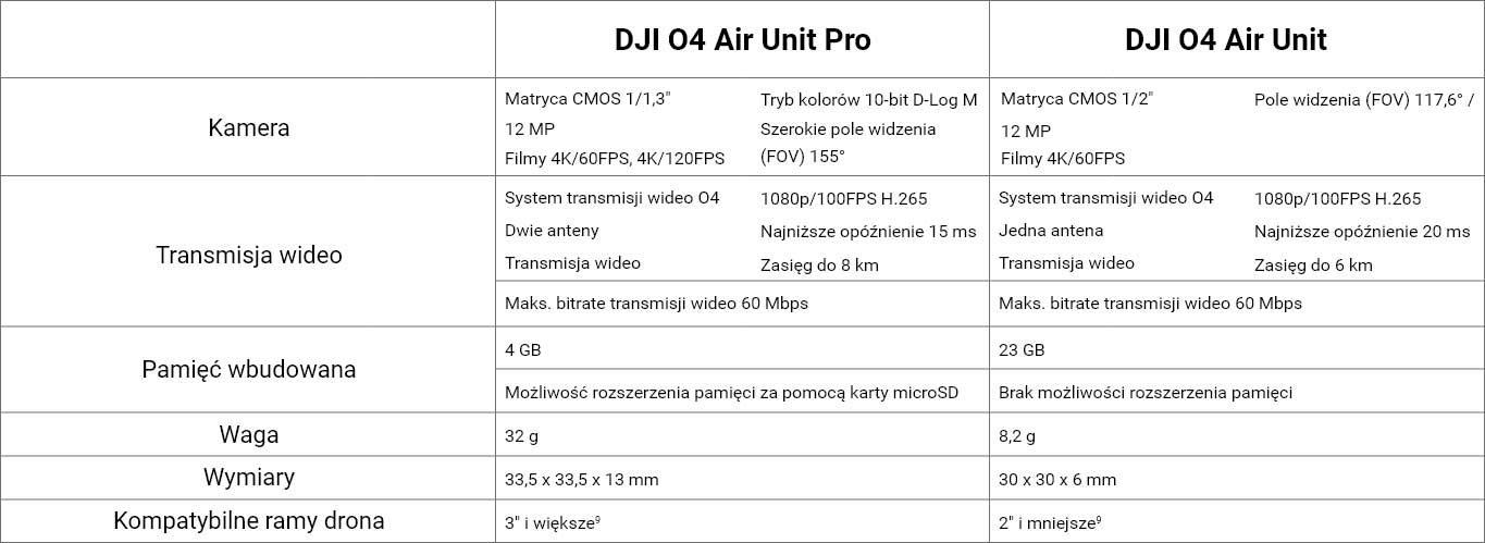system transmisji wideo dji o4 air unit pro