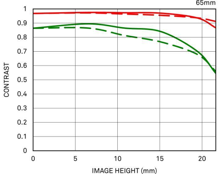 sigma 65mm f2 dg contemporary