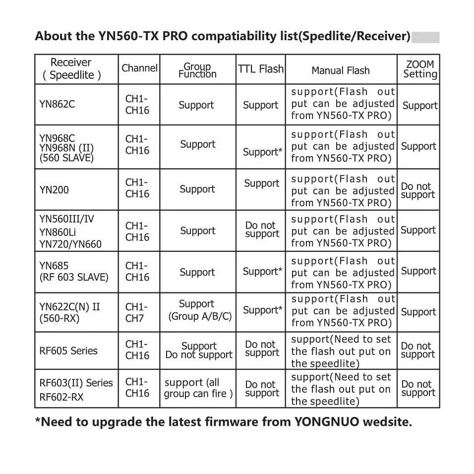 Kontroler radiowy Yongnuo YN560-TX Pro do Nikon